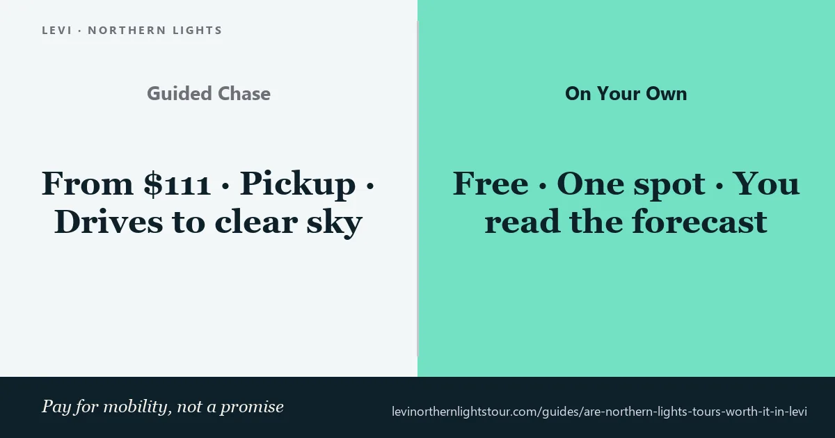 Comparison card: a guided aurora chase from Levi with pickup and mobility, against free viewing on your own from one spot