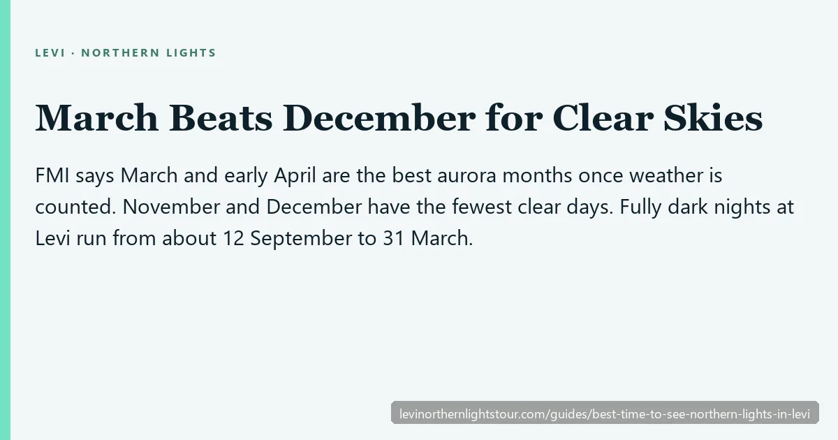 Fact card: FMI rates March and early April above December for clear aurora skies over Levi